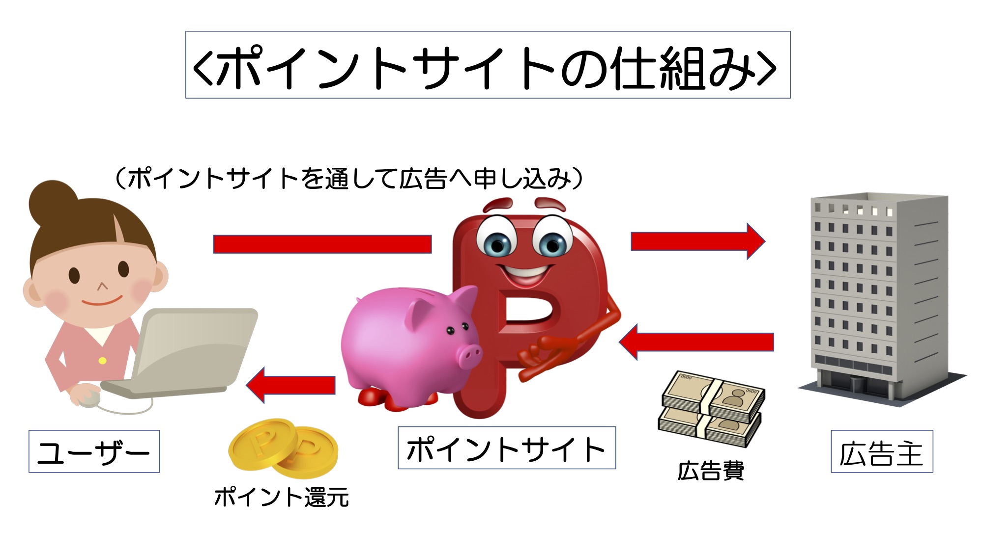 ポイントサイトの仕組み