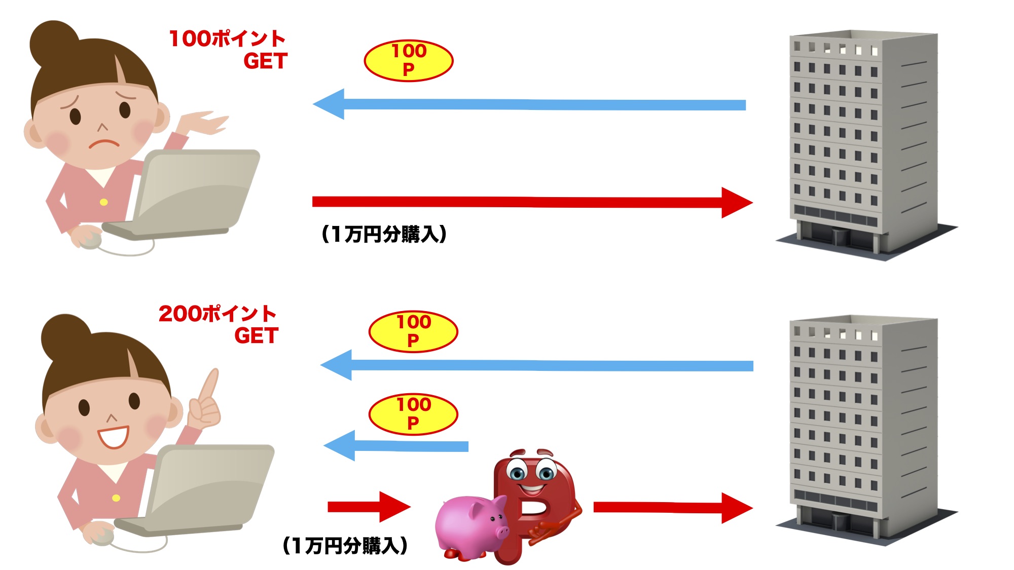 ポイントがもらえる仕組み