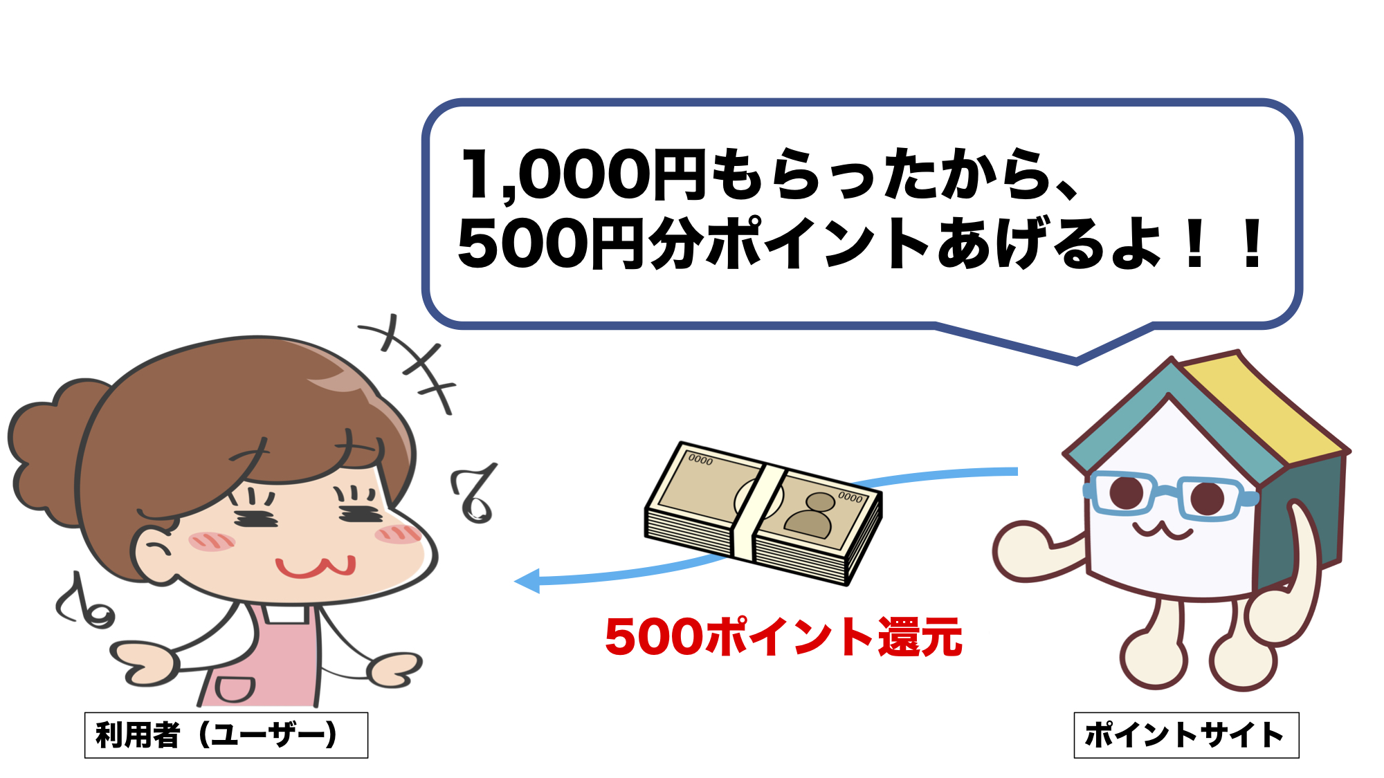 ポイントサイト 仕組み