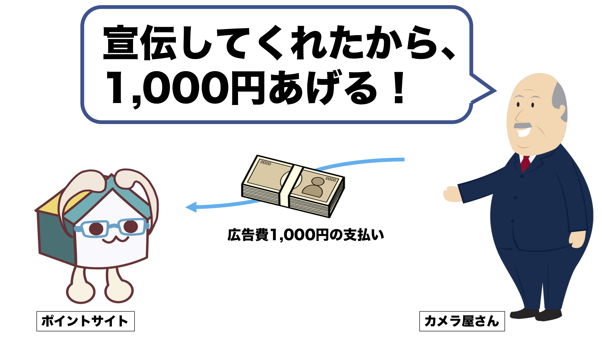 ポイントサイトの仕組み