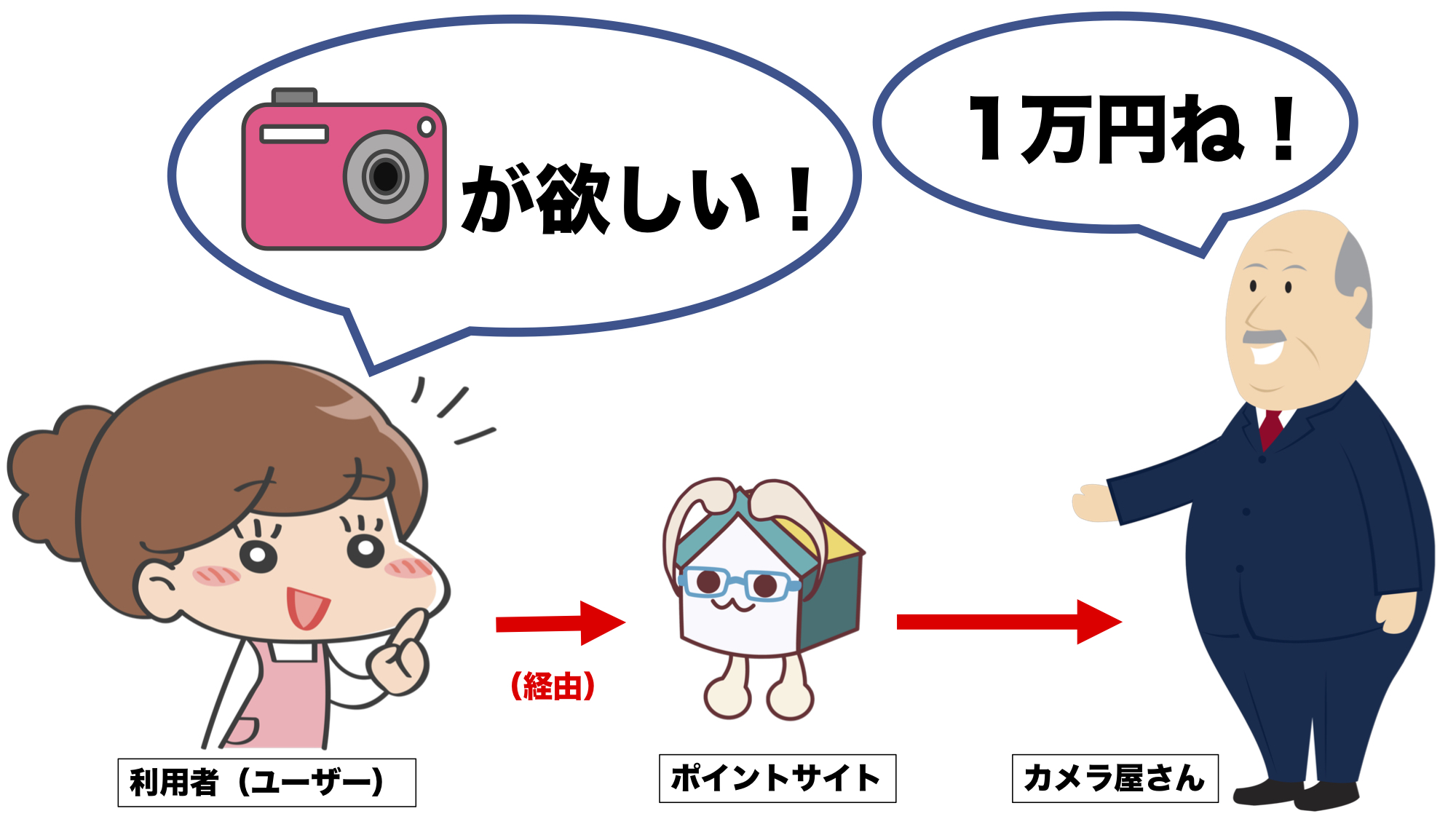 ポイントサイトの解説