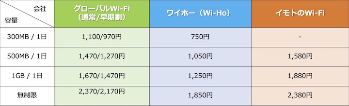 Wi-Fi 料金比較 アメリカ